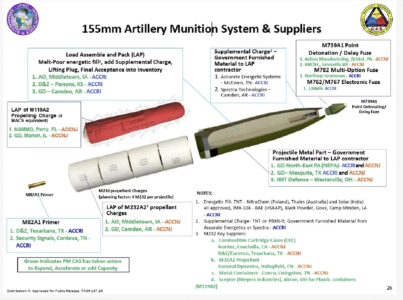 A page from a presentation document showing artillery munition specifications.